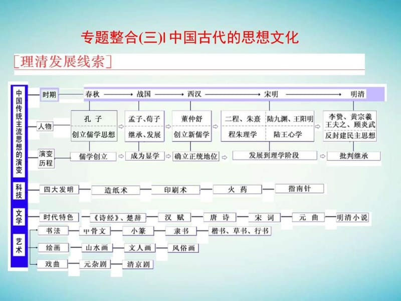 通史版2018届高三历史一轮复习中国古代史第二板块中国.ppt_第1页