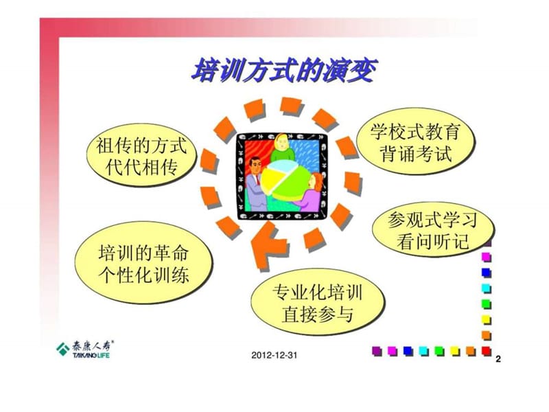 有效的训练方法.ppt_第2页