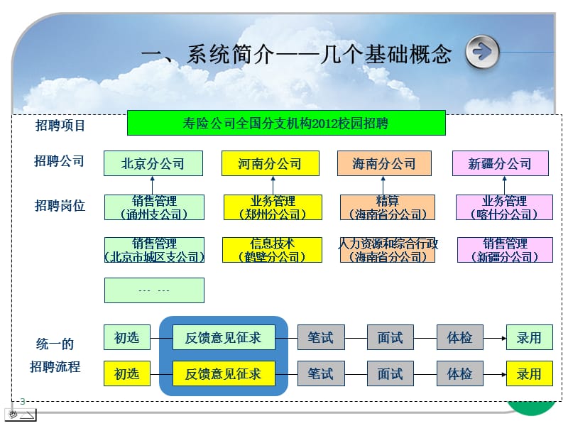 中国人寿招聘管理系统使用介绍说明.ppt_第3页