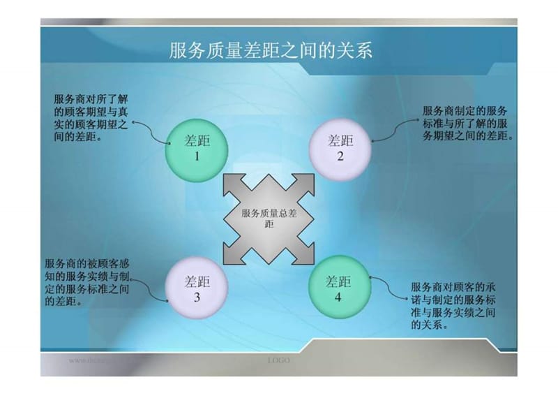 中青旅服务质量差距模型分析.ppt.ppt_第2页