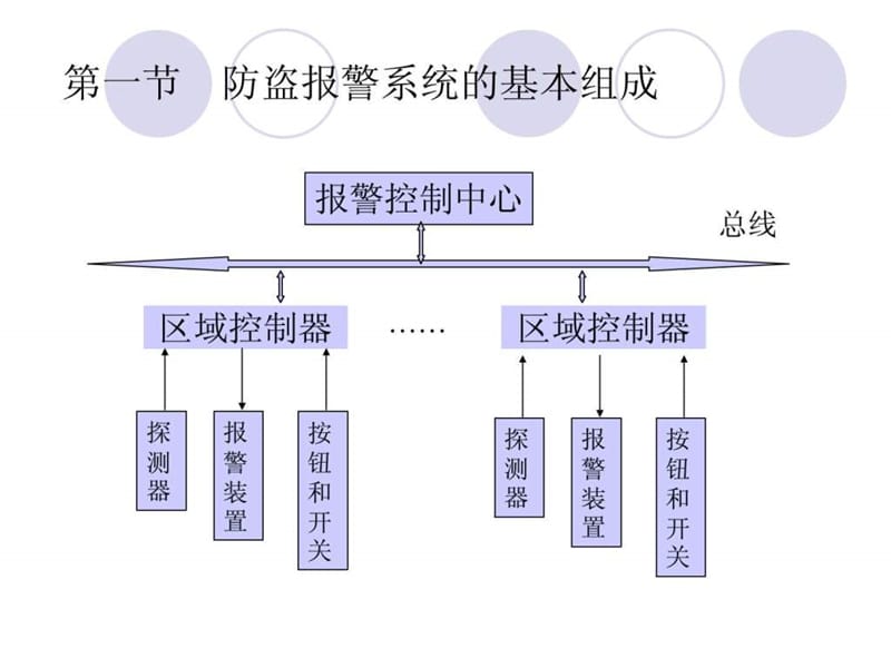 防盗报警系统(1).ppt_第3页