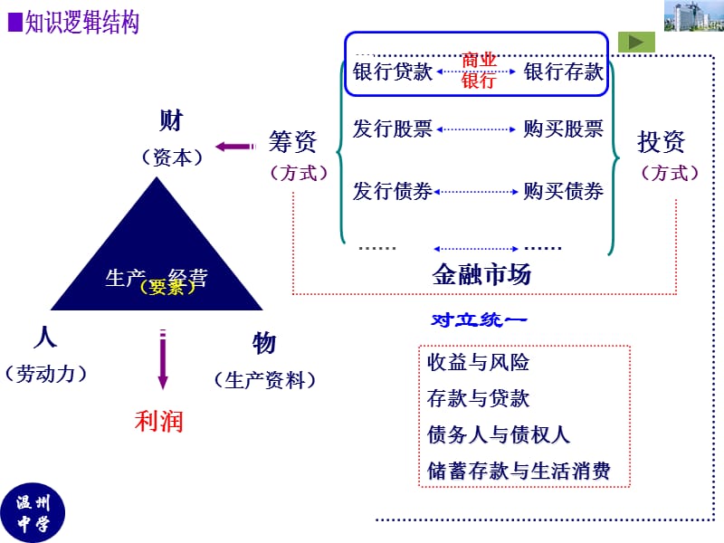 经济生活部分考查知识点生产劳动与经营之投资.ppt_第3页