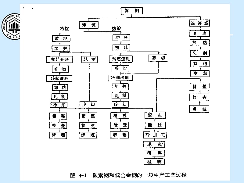 金属压力加工车间设计生产工艺流程及工艺制度.ppt_第3页