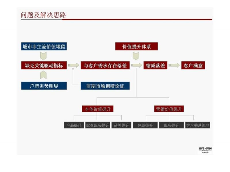 思源：商住楼价值提升建议.ppt_第2页