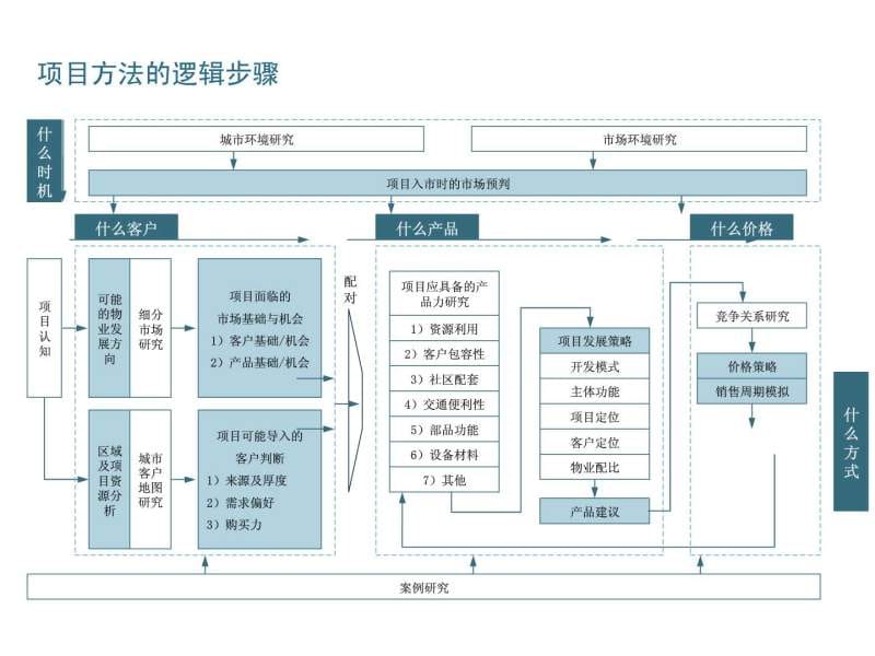 易居提案流程模板1010531975.ppt.ppt_第2页