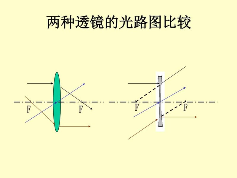 探究凸透镜成像规律_1569036011.ppt.ppt_第2页