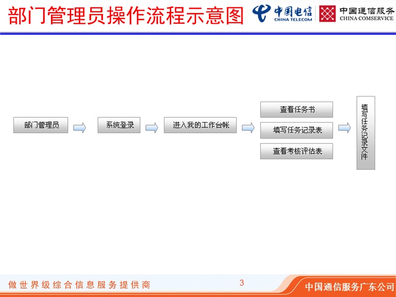 中国通信服务广东公司惩治和预防体系网站部门管理员操作指.ppt_第3页