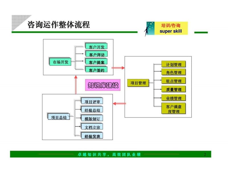 咨询公司整体运作流程_1435754561.ppt_第2页