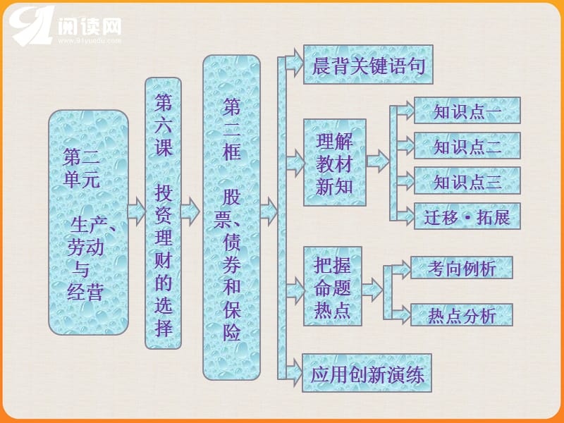 第二单元生产劳动与经营.ppt_第1页