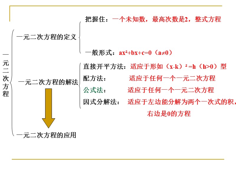 一元二次方程复习课1.ppt_第2页