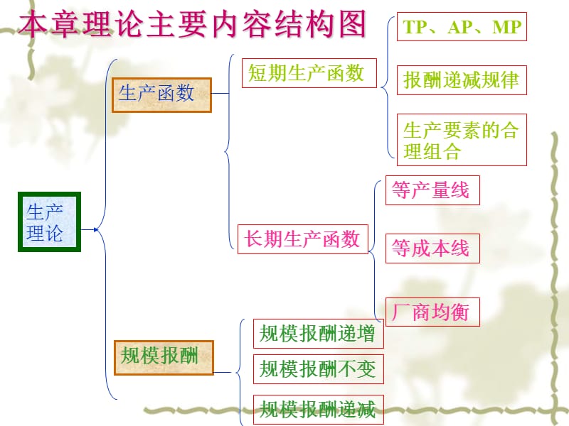 第四部分生产论教学课件.ppt_第3页