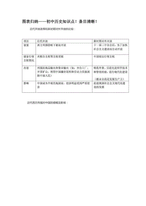 图表归纳——初中历史知识点！条目清晰！.doc