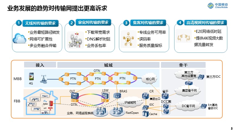 基于业务发展的传输网络演进及动力安全保障.ppt_第3页