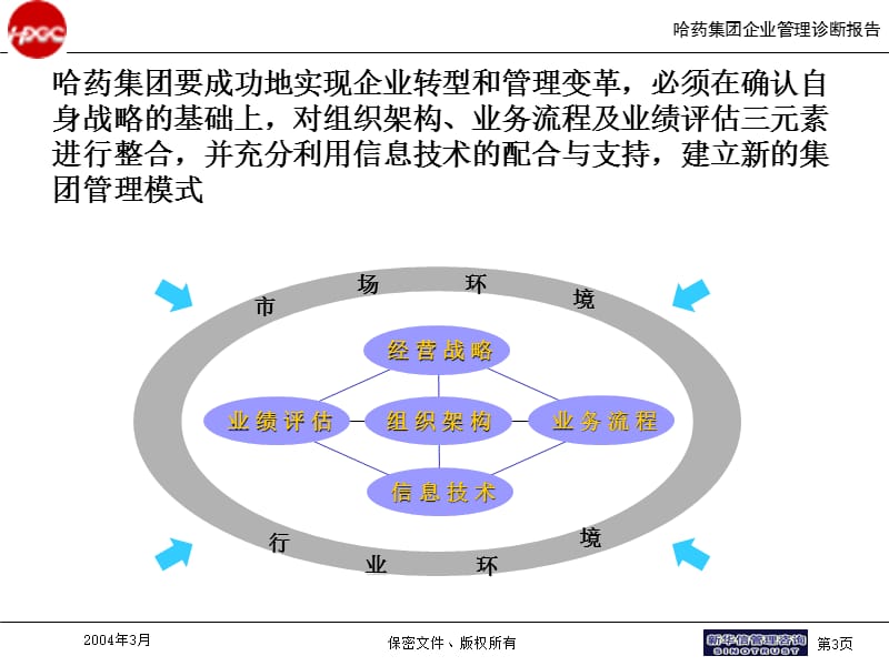 哈药集团管理模式1正略钧策.ppt_第3页