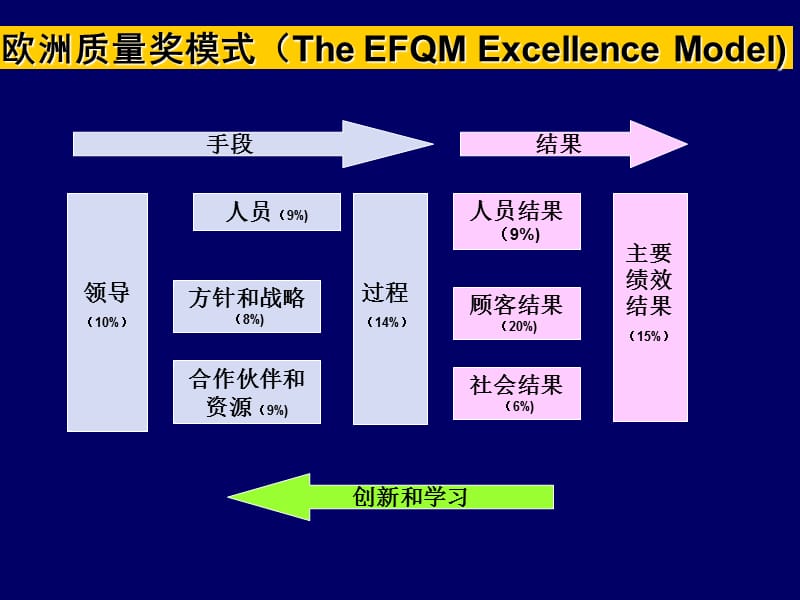 卓越绩效评价准则管理思想.ppt_第3页