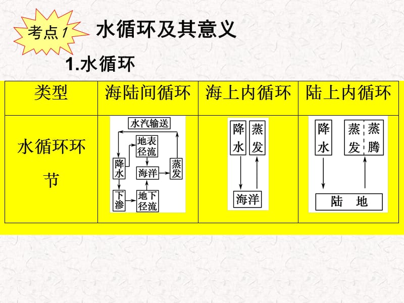 专题八：水循环与洋流.ppt_第2页