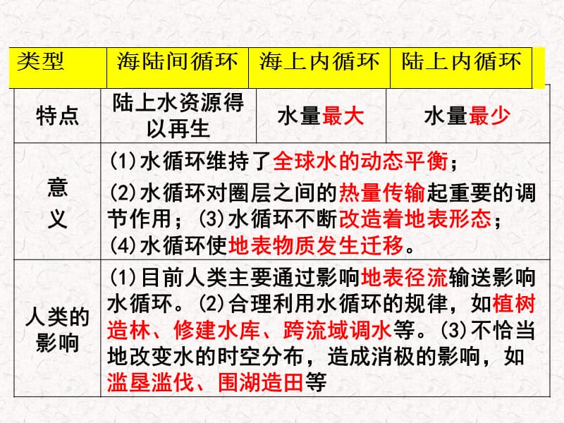 专题八：水循环与洋流.ppt_第3页