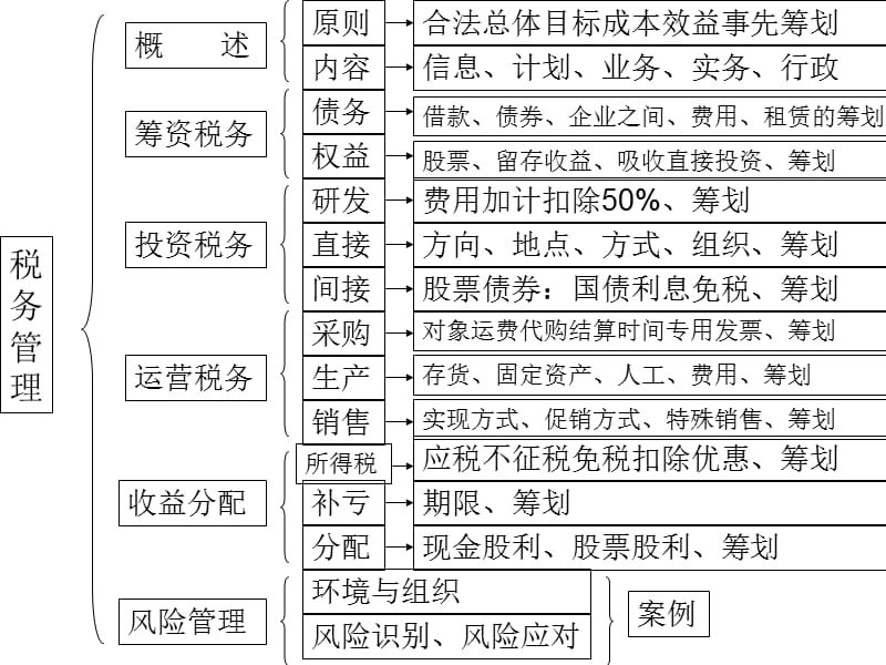 中级财管第七章税务管理.ppt_第2页