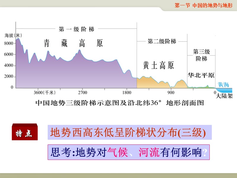 中国的地势与地形.ppt_第3页