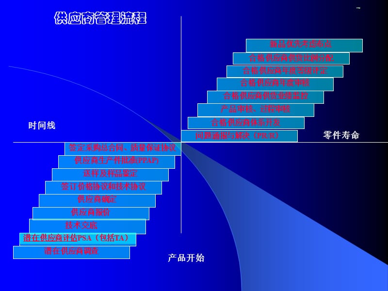 供应商管理流程.ppt_第1页