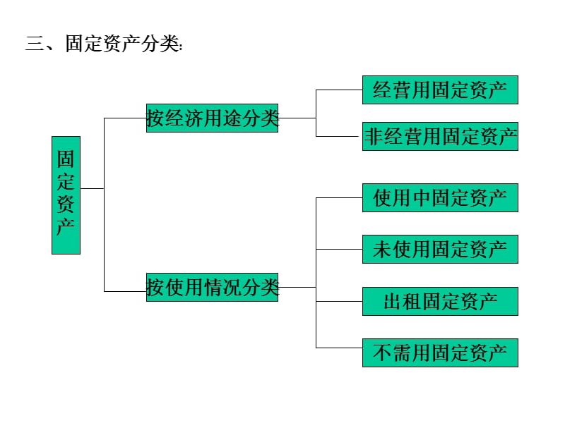 中级财务会计东北财大课件第六固定资产.ppt_第3页