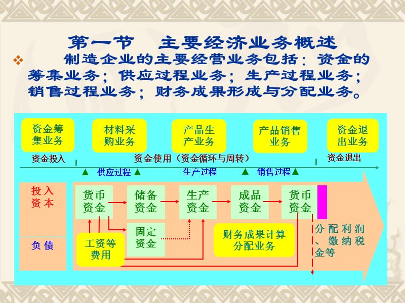 制造业企业主要经济业务的核算.ppt_第2页