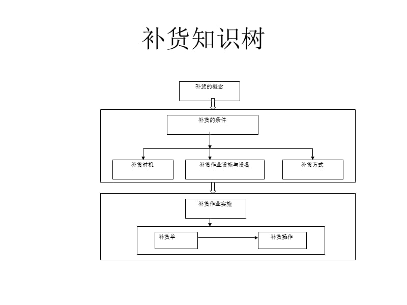 配送作业管理_——补货及退货作业管理.ppt_第3页