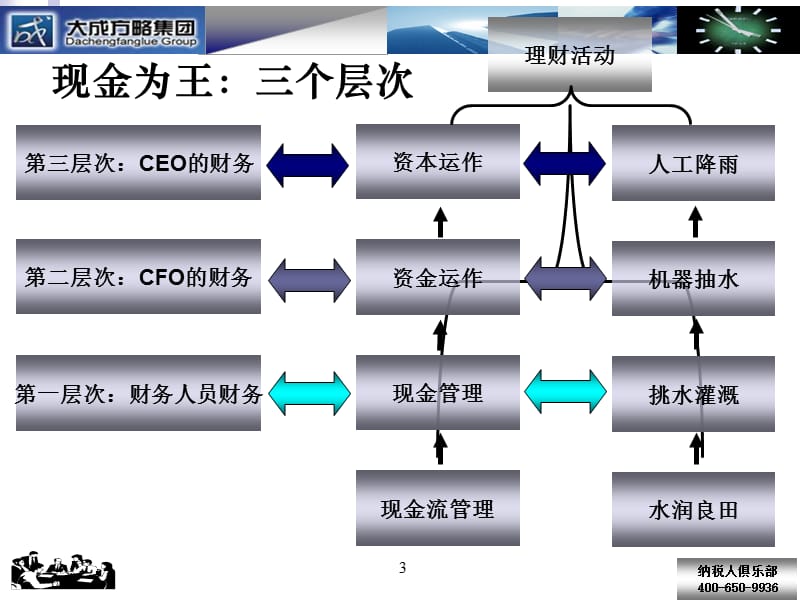 管理咨询现金流管理风险控制与价值创造.ppt_第3页