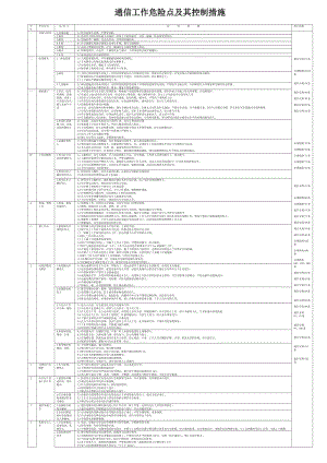 通信工作危险点及其控制措施.doc