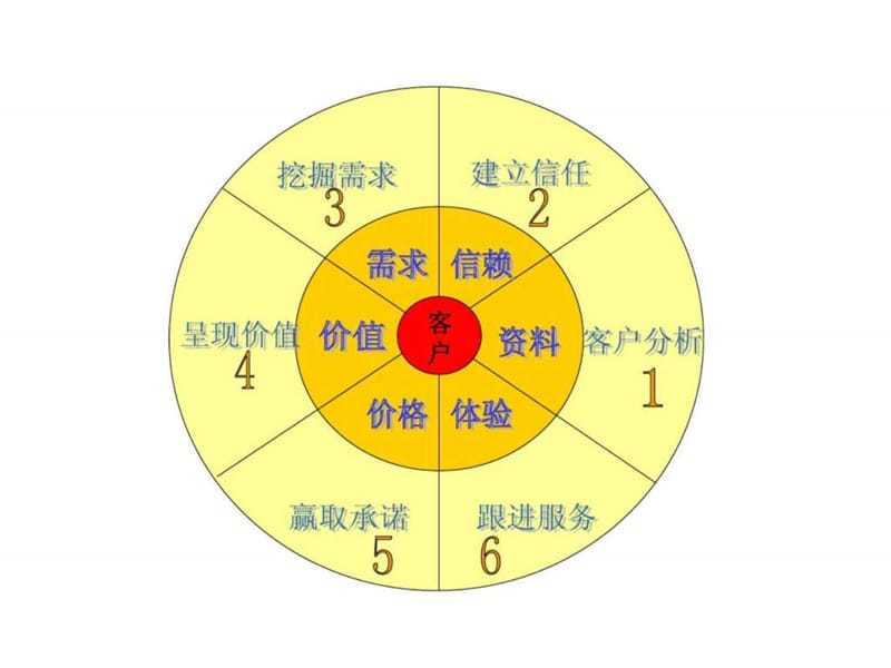 销售知识培训_1429671397.ppt_第2页