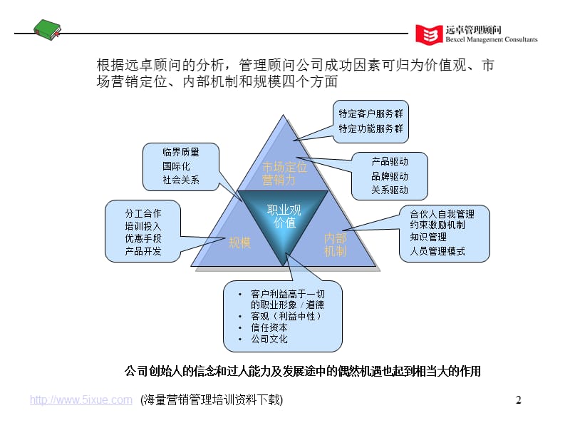 管理顾问公司的成功因素ppt.ppt_第2页