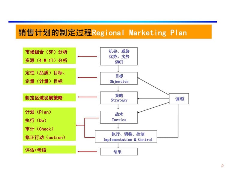 销售计划的制定过程Regional Marketing Plan.ppt_第1页