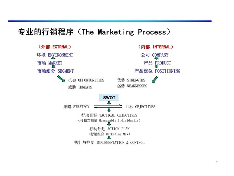 销售计划的制定过程Regional Marketing Plan.ppt_第2页