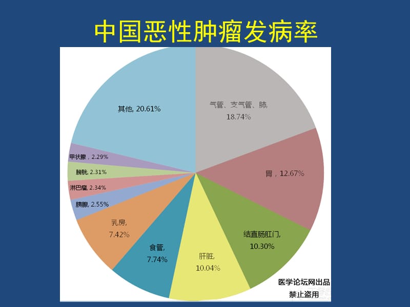 医学图像在放疗中的应用ppt课件.ppt_第3页