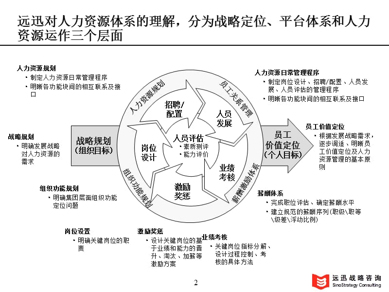 组织发动机人力资源管理核心环节绩效管理.ppt_第3页