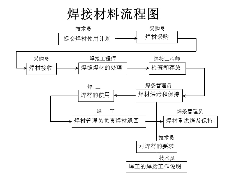 焊接材料管理程序.ppt_第2页