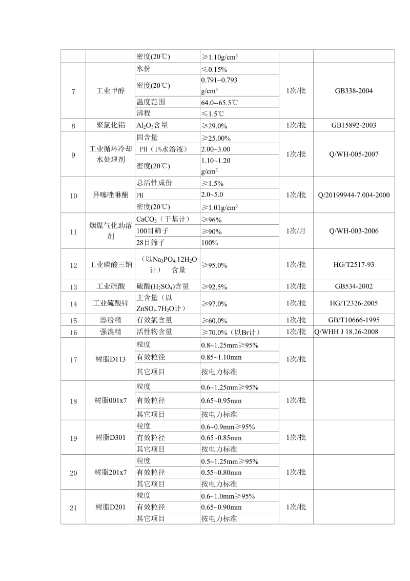 化工原材料控制标准.doc_第2页