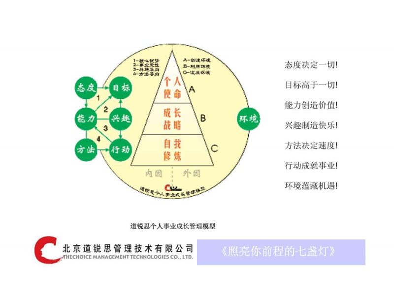 照亮你前程的七盏灯--从学生人到企业人的转变 (PPT 41).ppt.ppt_第2页