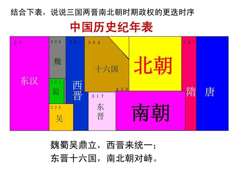 4-1-2 东晋南朝政局与江南地区的开发(定稿).ppt.ppt_第1页