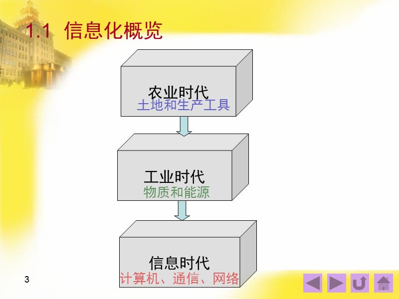 一章节信息系统和管理.ppt_第3页