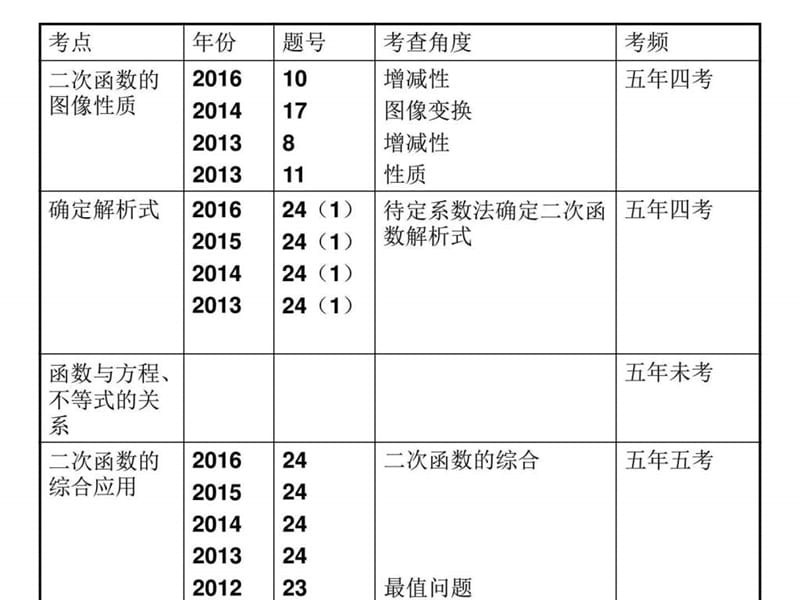 2017届中考总复习课件第12讲-二次函数.ppt_第3页