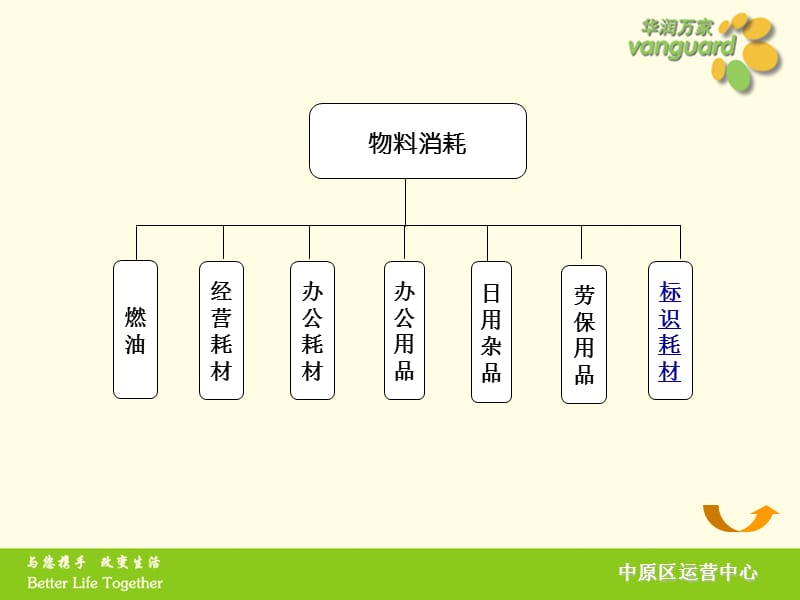 资产分类.ppt_第3页