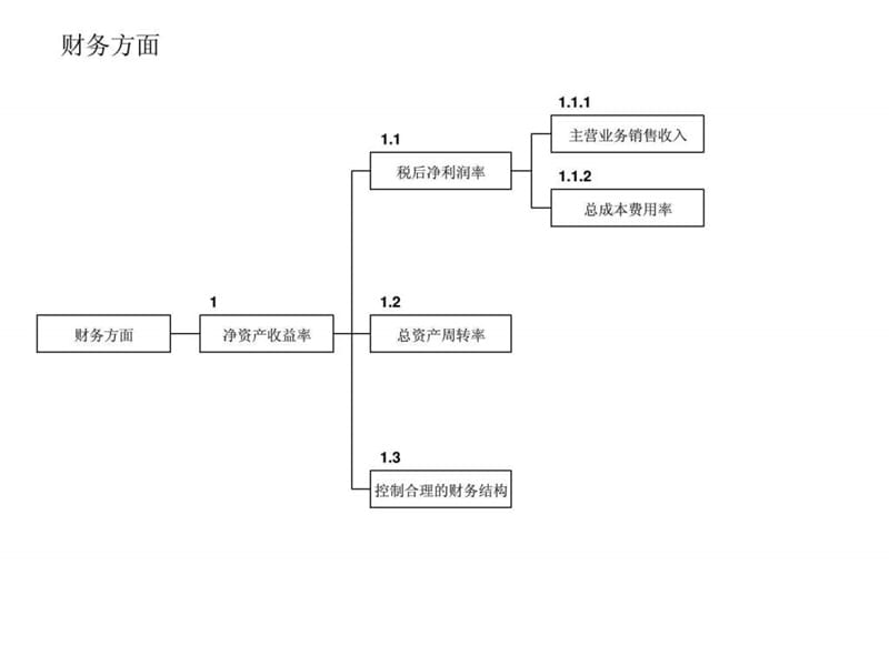 2012企业KPI指标树体系.ppt.ppt_第1页