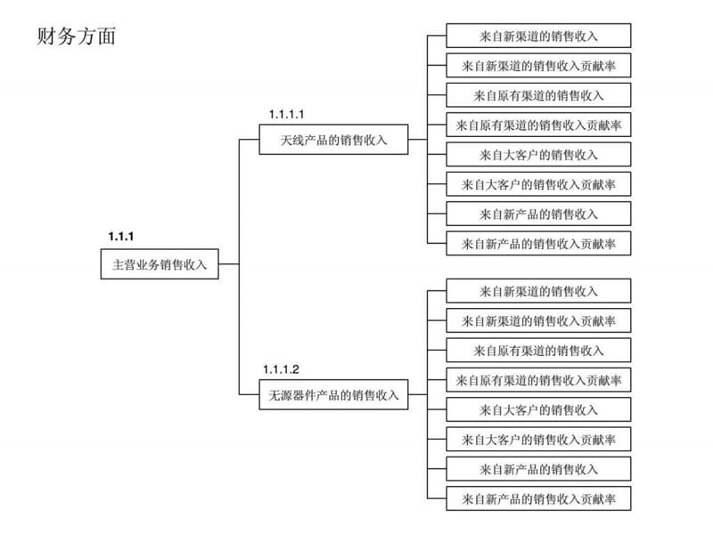 2012企业KPI指标树体系.ppt.ppt_第2页