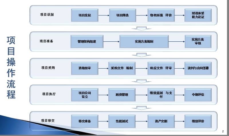 《PPP操作指南》PPT课件.ppt_第2页