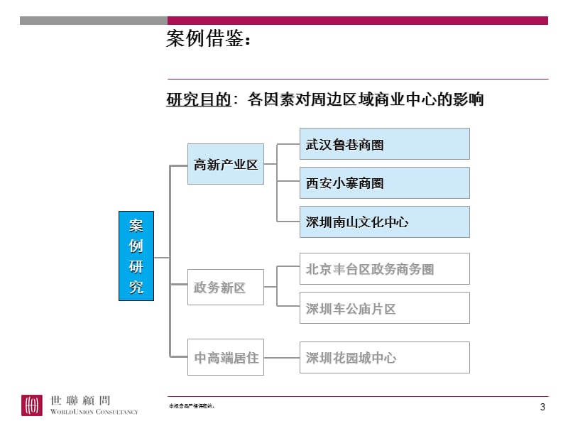 世联地产区域商业中心发展规律研究ppt课件.ppt_第3页