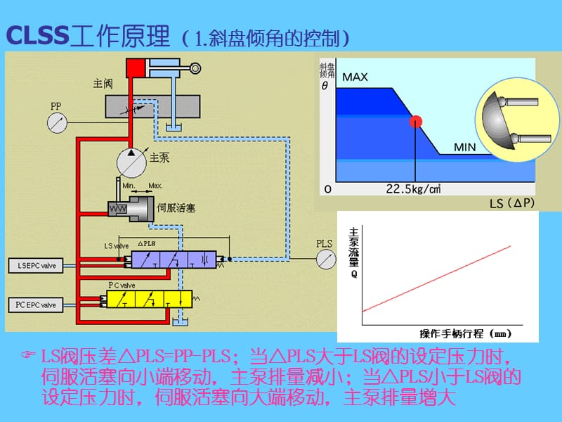 液压控制教程.ppt_第3页