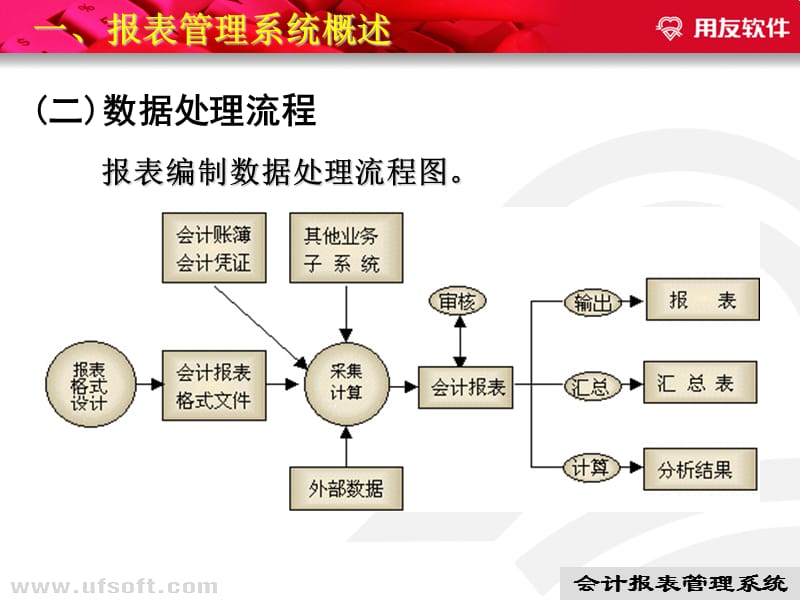 一报表管理系统概述.ppt_第2页