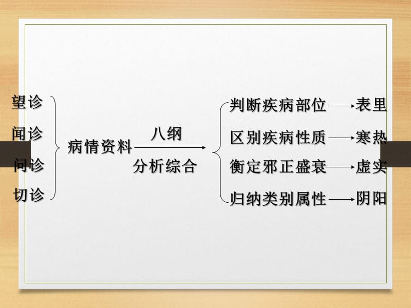 《八纲辨证》ppt课件.ppt_第3页