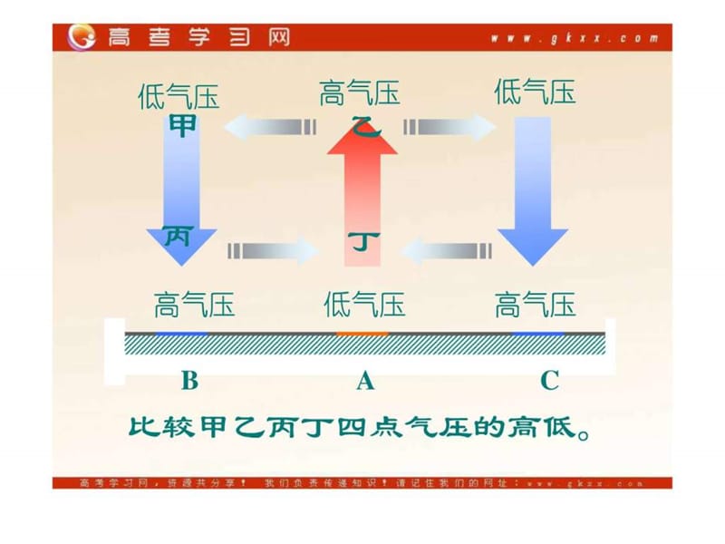 《气压带和风带》课件2(51张PPT)(新人教版必修1).ppt_第3页